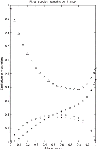 Figure 1. Equilibrium concentrations calculated for Example 1. ‘ Δ′→x 1, ‘ *′→x 2, ‘+′→x 3, ‘·′→x 4.