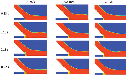 Figure 18. Predicted liquid aluminum volume fraction contours at the meniscus zone at 0.13, 0.16, 0.18, and 0.22 s from the start of casting for a double impingement feeding system with a 1-mm back gap at three belt speeds