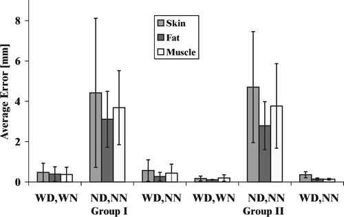 Figure 3. Average error in mm when force feedback is absent, with different types of visual feedback. ND=no deflection, WD=with deflection, NN=no needle, and WN=with needle.