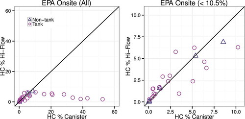 Figure 1. Comparison of HVS measurements and canister measurements. The solid black line represents y = x. Circles represent measurements of tank emissions, whereas triangles represent nontank emissions.