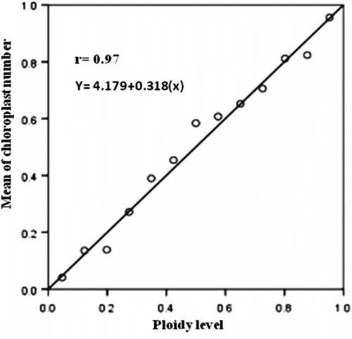 Figure 2. Linear regression between mean of chloroplast number and ploidy level in annual species of Onobrychis.