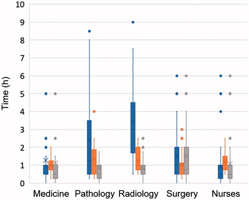 Figure 2. Box plots showing estimated time per MDTM for preparation (blue), participation (orange) and post-MDTM administrative work (grey) in relation to speciality for physicians in surgery, medicine including oncology, radiology, pathology and to profession for nurses. In the boxes, mean times are marked with ‘x’ and median times with ‘–’.
