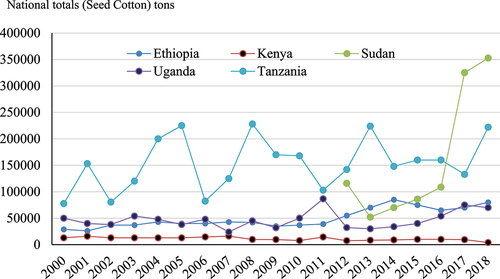 Figure 3. Seed cotton total production (tons) in five Eastern African Countries (2000–2018).