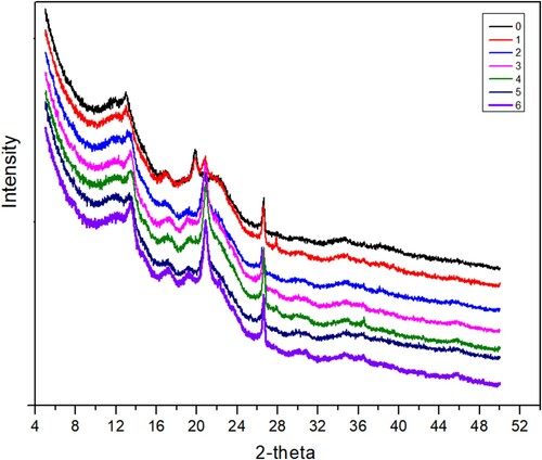 Figure 6. XDR results of Chinese spirits distillers residues following different microwave pretreatment durations: 0 min (0), 1.5 min (1), 3 min (2), 4.5 min (3), 6 min (4), 7.5 min (5) and 9 min (6).