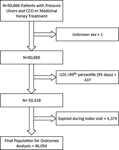 Figure 1. Exclusions for the re-admission and re-encounter outcomes analysis.