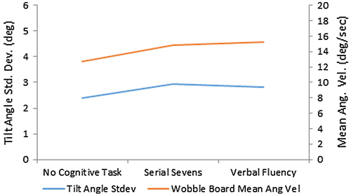 Figure 5. Wobble board based measures of passively unstable surface balance performance with and without concurrent cognitive tasks.