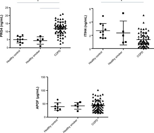 Figure 2 Serum PRG4, ITIH4, and APOF levels in healthy controls, smokers, and subjects with COPD.