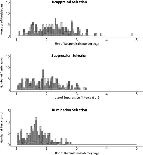 Figure 3. Distributions for selection of emotion regulation strategies between participants.Notes. The black- and grey-colour distributions present the Bayesian plausible value factor scores of participants' emotion regulation strategy intercepts (i.e., selection parameters) in the dynamic structural equation models for negative and positive emotions, respectively. As shown by the density plot lines (black and grey colour), the estimates were highly overlapping between the models. Five hundred imputations were used to estimate the factor scores.