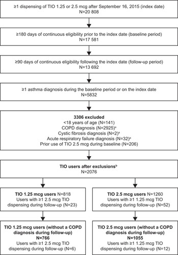 Figure 2 Disposition of patients aCOPD was excluded at any time prior to index date and other respiratory-related diseases were excluded during baseline only. bA total of 2 patients had both 1.25 and 2.5 mcg TIO on the index date.