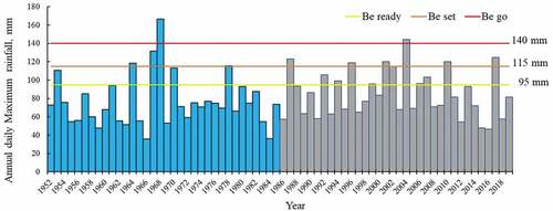 Figure 8. Annual daily maximum rainfall from 1952 to 2019 and critical rainfall in the early warning system.