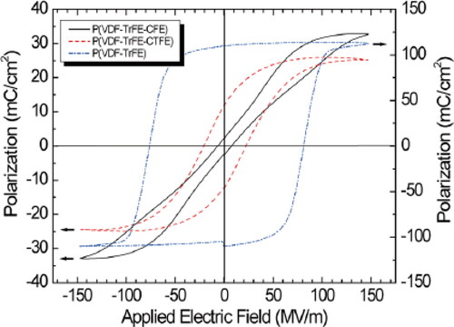 Figure 2. Comparison of dielectric hysteresis loops in a ferroelectric P(VDF-TrFE) (VDF/TrFE mol% 75/25) copolymer and in relaxor-ferroelectric P(VDF-TrFE-CFE) and P(VDF-TrFE-CTFE) terpolymers. Reprinted from [Citation32] under Open Access Creative Commons Attribution 4.0.