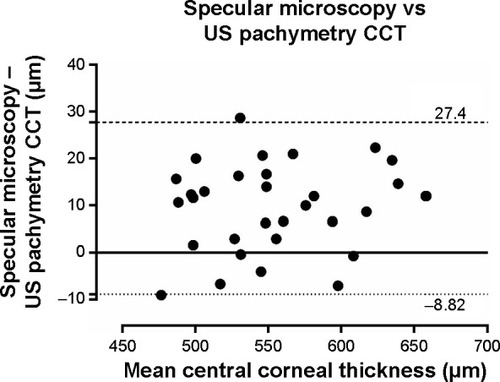 Figure 2 Bland–Altman plot with 95% limits of agreement (LOA) illustrates the difference in central corneal thickness measurements (y-axis) between values obtained by specular microscopy vs values obtained by ultrasound pachymetry against the average CCT measurements of the two methods (x-axis).