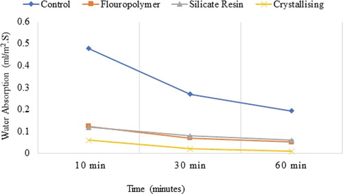 Figure 5. Average surface water absorption rates for control concrete and concrete treated with a Fluoropolymer, Silicate Resin, and Sodium Acetate Crystallising material.