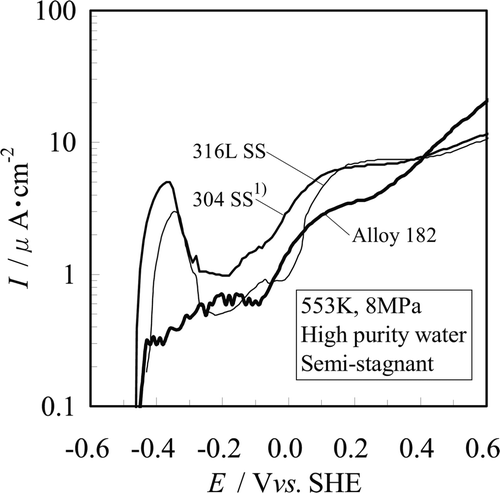 Figure 2. Measured anodic polarization curves of type 316L SS, Alloy 182 and type 304 SS [1] in deaerated high temperature – high purity water.