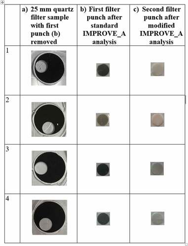 Figure 1. Visuals of the CSN PM2.5 quartz filter samples before analysis with one punch taken (left column), first filter punches after standard IMPROVE_A analysis (middle column) and second filter punches after modified IMPROVE_A analysis (right column).
