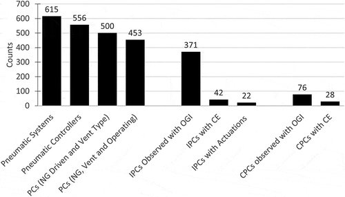 Figure 3. Breakdown of the PS/PC systems found on facilities (first four bars), along with a summary of OGI survey results pertaining to the primary dataset of working, NG emitting PCs (N = 453). The OGI-observed data set was 447 and includes both auto and HSM/auto observations.