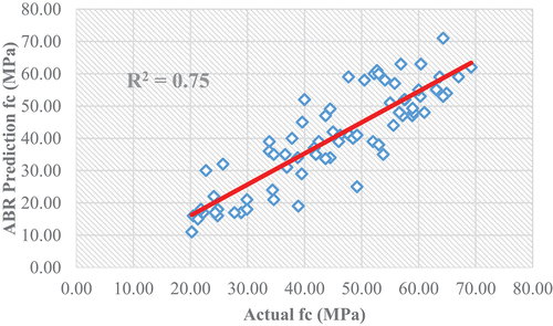 Figure 11. Scatter plot of R2 between the actual fc and predicted fc by ABR model..