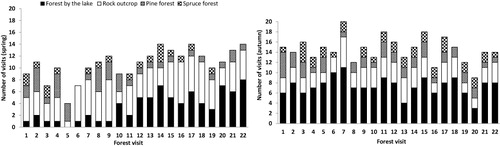 Figure 10. The distribution of accumulated visits to the four most popular forest settings during spring (n = 18) and autumn (n = 22).