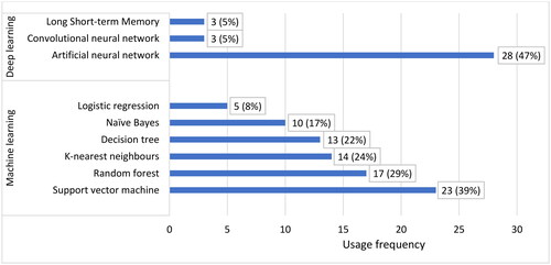 Figure 6. Usage frequency of different machine learning and deep learning algorithms.