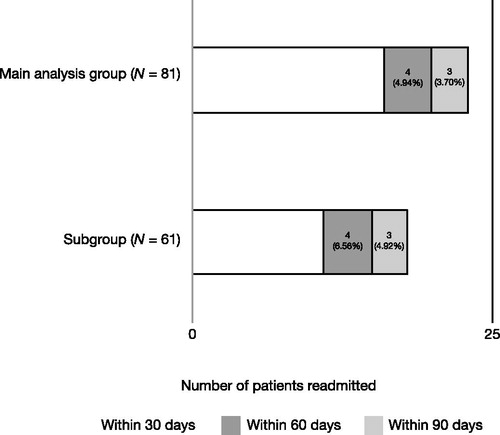 Figure 2. Hospital readmission within 30, 60 and 90 days among patients who did not die during the index stay.