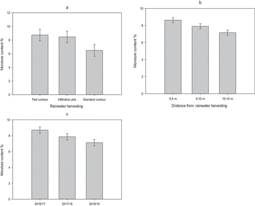 Figure 4. Gravimetric water content under different a) rainwater harvesting, b) distance from rainwater harvesting and c) seasons.