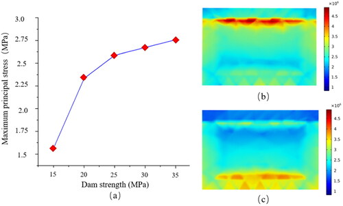 Figure 9. Results of maximum principal stress under different dam strength. (a) Curve of maximum principal peak stress at different dam strength. (b) Maximum principal stress on upstream surface at the dam strength of 25 MPa. (c) Maximum principal stress on downstream surface at the dam strength of 25 MPa.