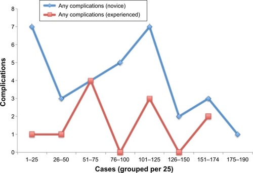 Figure 3 Comparison of presence of complication for experienced versus novice attending.