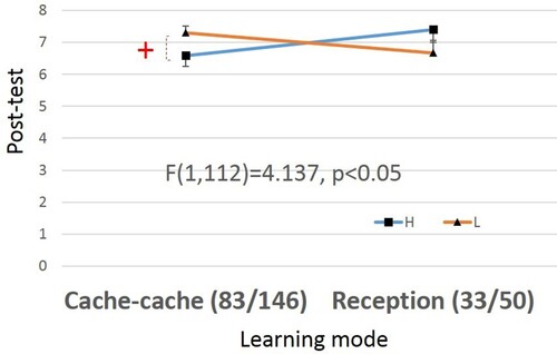 Figure 7. Interaction effect between learning modes and level of pre-test in post-test (+ p<0.10).