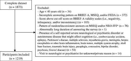 Figure 1. Overview of exclusion criteria. Note. *Random answers were patterns with (almost) always the same answer option, and inconsistent answers on the MSEQ were, for example, a higher estimate of remembering the most difficult level as compared to the easiest difficult level. BRIEF-A = Behavior Rating Inventory Executive Function—Adult version; MSEQ = Memory Self-Efficacy Questionnaire; FEDA = Questionnaire for Experiences of Attention Deficits; NEO-FFI = NEO-Five Factor Inventory.