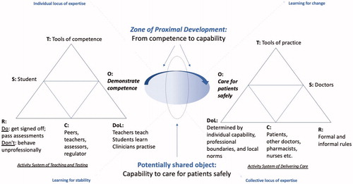 Figure 1. Two contrasting activity systems (see Table 1 for explanation).