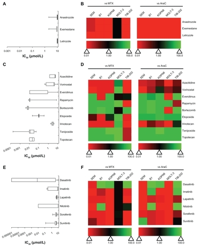 Figure 3 IC50 and relative effectiveness of enzyme inhibitory drugs. (A and B) Aromatase inhibitors. (C and D) DNA methyltransferase, histone deacetylase, mTOR, proteasome, and topoisomase inhibitors. (E and F) Tyrosine kinase inhibitors. (A, C and E) The IC50 (μmol/L) from five leukemia cell lines are shown in a box-whisker plot. (B, D and F) Heat map of drug effectiveness compared with MTX or AraC. Values are a ratio of the IC50 of MTX or AraC to the IC50 of each drug. Green, black, and red represent superior, equivalent, and inferior activity, respectively, to MTX or AraC.