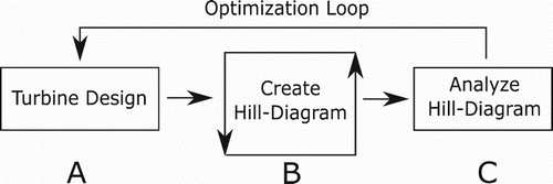 Figure 2. Optimization loop based on hill diagrams.