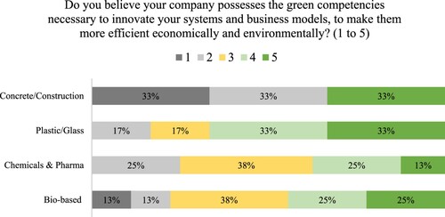 Figure 20. Companies’ perceptions on green competencies by sector (% of companies in each sector).