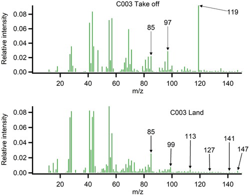 Figure 5. Organic mass spectra from flight C003 during take-off (top) and landing when both CPCs were high (bottom).