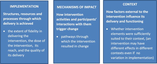 Figure 1. MRC Framework for process evaluation: three themes for process evaluation of complex interventions.
