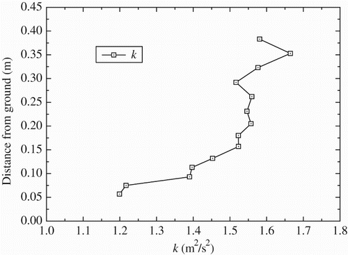 Figure 6. Profile of k according to the wind tunnel test data.