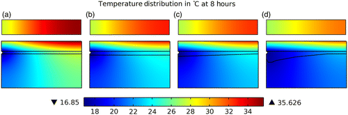 Figure 11 Top and side temperature distribution of pavement with spreader layer shape: (a) flat, t s = 6.4 mm, (b) flat, t s = 9.6 mm, (c) sloped, (d) lipped. Note: W = 40 cm, t = 8 h.