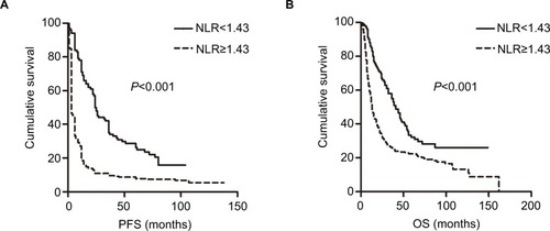 Figure 3 Kaplan–Meier curves of OS and PFS for patients with NLR<1.43 vs. NLR≥1.43.Notes: (A) PFS: median 24 vs. 3 months, P<0.001. (B) OS: median 41 vs. 13 months, P<0.001.Abbreviations: NLR, neutrophil/lymphocyte ratio; OS, overall survival; PFS, progression-free survival.