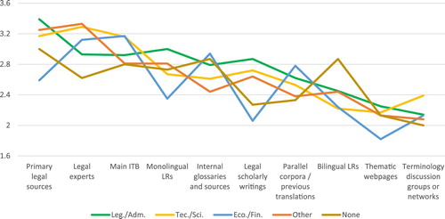 Figure 19. Sources used for legal terminological decision-making (reliability index per translation specialization).