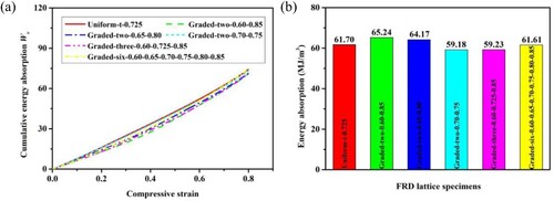 Figure 10. Comparisons of uniform and graded FRD lattices under quasi-static compression: (a) Wv−ϵ curves; and (b) energy absorption capacity (Wvt).