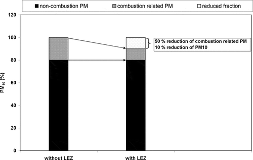 Figure 1. Hypothetical impact of the LEZs assuming that combustion-related particles comprise 20% of total PM10: a reduction of PM10 by 10% results in a 50% reduction of combustion-related PM fraction.