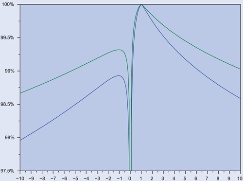 Figure 3. Exact R2 (vertical) for inverse and leveraged factors Λ (horizontal), with aversion parameter γ=0.5 (blue) and γ=1 (green).