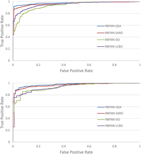 Figure 9. ROCs for the training data (top) and validation (bottom).