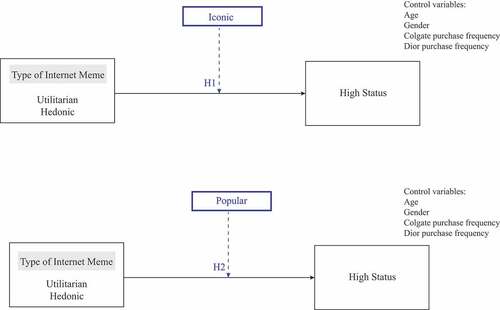 Figure 1. Conceptual model of the moderated relationship.