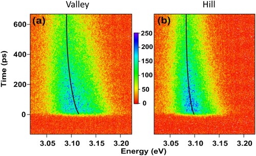 Figure 12. (a) Streak camera image taken in the valley region. (b) Streak camera image taken in the hill regions. The colour scale represents intensity in arbitrary units. The figure is reused from [Citation89]. © 2005 American Institute of Physics. All rights reserved.