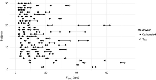 Figure 3. Individual FENO values measured at multiple expiratory flow levels after different mouthwashes. Ordinate represents the individuals (n = 30), abscissa represents FENO (ppb) at multiple expiratory flow levels after: carbonated water mouthwash (black dots), and tap water mouthwash (grey rhombi). Abscissa truncated at 75 ppb. Subjects 1 and 2 had higher FENO (ppb) values (not shown). The missing higher values (tap water/carbonated) for subject 1 are: 128/128, 85/79; and for subject 2 are: 311/322, 222/208, 117/117.