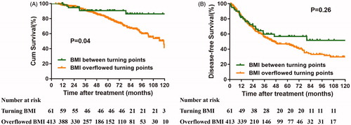 Figure 4. Comparison of OS (A) and DFS (B) in patients with BMI between turning points and BMI overflowed turning points.