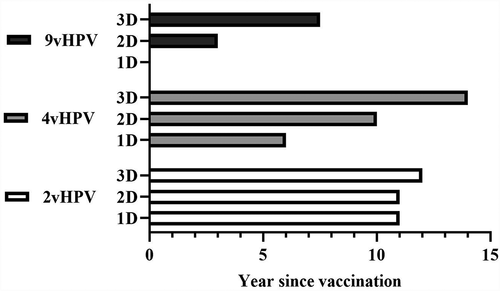 Figure 2. Longest reported follow-up time concerning antibody levels and/or seropositivity rate. Studies can be both RCT or observational. Stratified for HPV vaccine and dosing schedule.Citation38,Citation47,Citation53,Citation76,Citation77,Citation83,Citation89