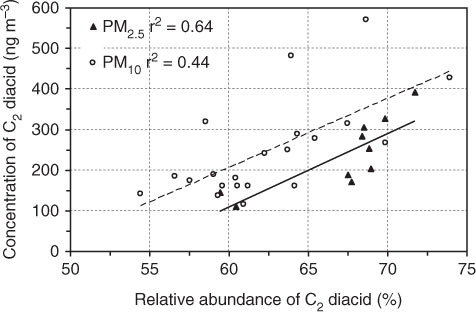 Fig. 4 Relation between concentrations of oxalic (C2) acid and its relative abundance to total diacids in PM2.5 and PM10 during 2011 sampling period in Morogoro, Tanzania. Data from Mkoma and Kawamura (2013).
