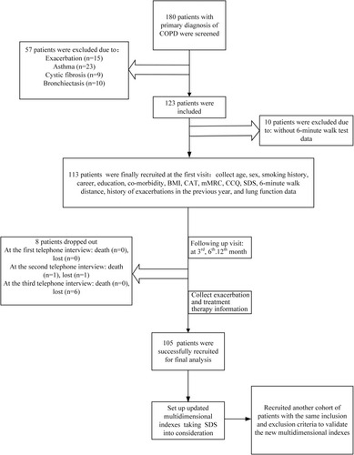 Figure 1 Study flow chart. A total of 180 subjects with a primary diagnosis of COPD were screened; 57 patients were excluded because of exacerbation (n = 15), asthma (n = 23), fibrosis (n = 9), or bronchiectasis (n = 10). Ten patients refused to perform the 6-mins walk test and dropped out. Seven of them could not be reached. During the 1-year follow-up period, eight patients dropped out; one of them died because of extrapulmonary disease and seven of them could not be reached. After developing the updated multidimensional indices, another cohort of patients was recruited to validate the indices.